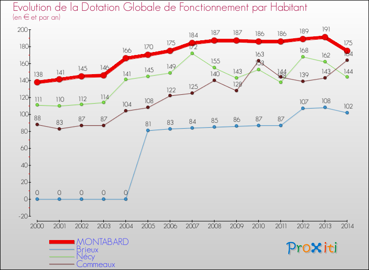 Evolution et montant de la dotation globale de fonctionnement par Habitant pour MONTABARD et les communes proches de 2000 à 2014. Comparaison des dotations globales de fonctionnement par habitant pour MONTABARD et les communes voisines de 2000 à 2014.