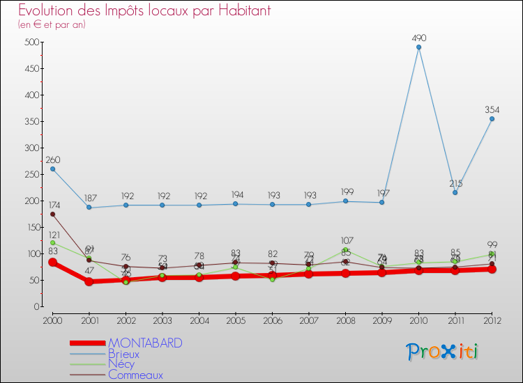 Evolution et montant des impôts locaux par Habitant pour MONTABARD et les communes proches Comparaison des impôts locaux par habitant pour MONTABARD et les communes voisines
