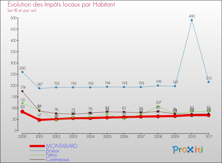 Evolution et montant des impôts locaux par Habitant pour MONTABARD et les communes proches Comparaison des impôts locaux par habitant pour MONTABARD et les communes voisines