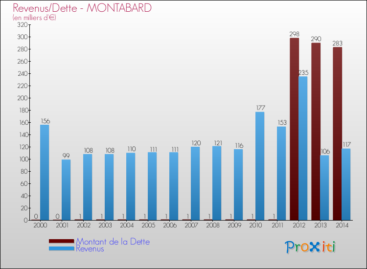 Evolution comparée de la dette et des revenus pour la commune de MONTABARD de 2000 à 2014 Comparaison de la dette et des revenus pour MONTABARD de 2000 à 2014