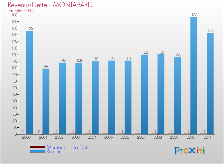 Evolution comparée de la dette et des revenus pour la commune de MONTABARD de 2000 à 2011 Comparaison de la dette et des revenus pour MONTABARD de 2000 à 2011