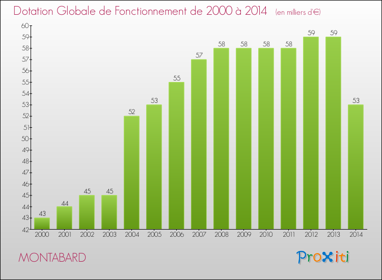 Evolution du montant de la Dotation Globale de Fonctionnement pour la commune de MONTABARD de 2000 à 2014 Evolution du montant de la Dotation Globale de Fonctionnement pour MONTABARD de 2000 à 2014