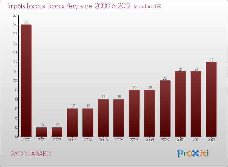 Evolution des Impôts Locaux pour la commune de MONTABARD de 2000 à 2012 Evolution des Impôts Locaux pour MONTABARD de 2000 à 2012