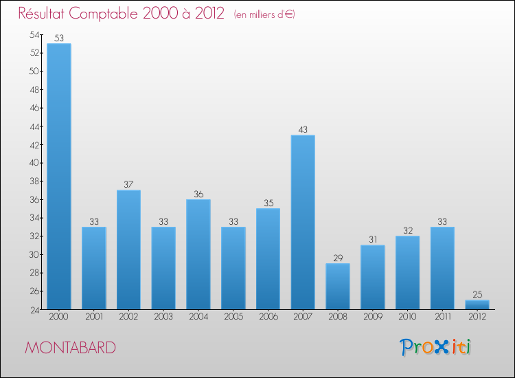 Evolution du résultat comptable pour la commune de MONTABARD de 2000 à 2012 Evolution du résultat comptable pour MONTABARD de 2000 à 2012