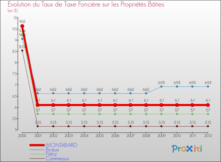 Evolution du taux de la taxe foncière sur le bati pour MONTABARD et les communes proches de 2000 à 2012 Comparaison des taux de taxe foncière sur le bati pour MONTABARD et les communes voisines de 2000 à 2012