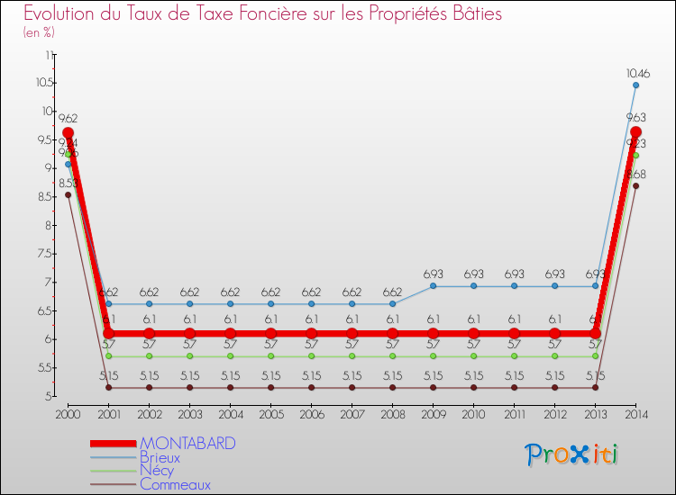 Evolution du taux de la taxe foncière sur le bati pour MONTABARD et les communes proches de 2000 à 2014 Comparaison des taux de taxe foncière sur le bati pour MONTABARD et les communes voisines de 2000 à 2014