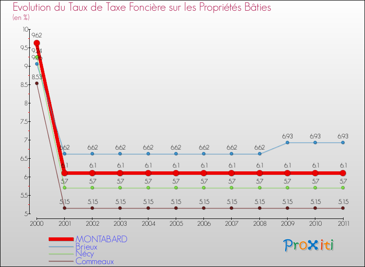 Evolution du taux de la taxe foncière sur le bati pour MONTABARD et les communes proches Comparaison des taux de taxe foncière sur le bati pour MONTABARD et les communes voisines