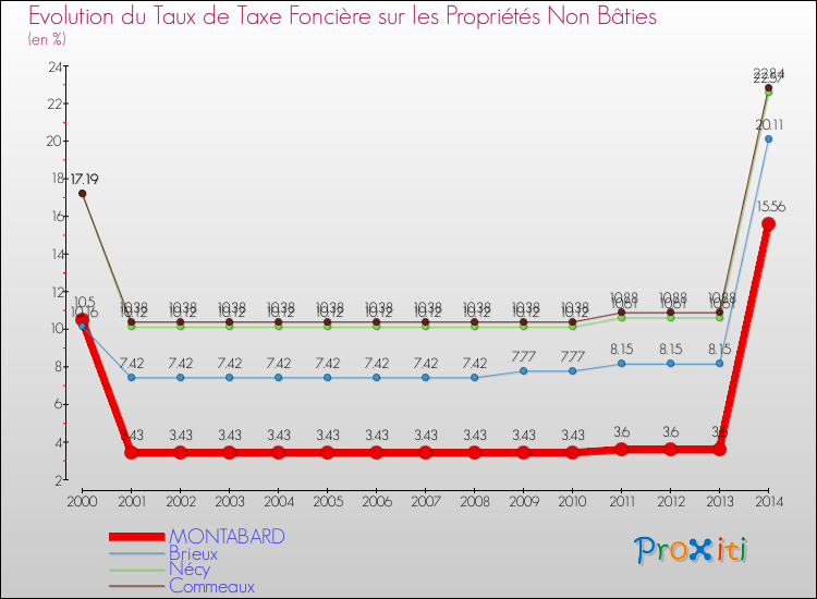 Evolution du taux de la taxe foncière sur les immeubles et terrains non batis pour MONTABARD et les communes proches de 2000 à 2014 Comparaison des taux de la taxe foncière sur les immeubles et terrains non batis pour MONTABARD et les communes voisines de 2000 à 2014