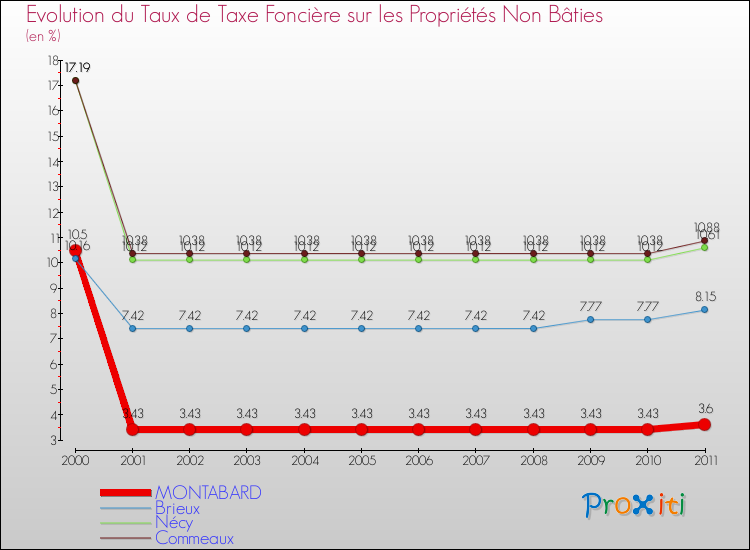 Evolution du taux de la taxe foncière sur les immeubles et terrains non batis pour MONTABARD et les communes proches Comparaison des taux de la taxe foncière sur les immeubles et terrains non batis pour MONTABARD et les communes voisines