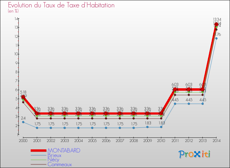 Evolution du taux de la taxe d'habitation pour MONTABARD et les communes proches de 2000 à 2014 Comparaison des taux de la taxe d'habitation pour MONTABARD et les communes voisines de 2000 à 2014