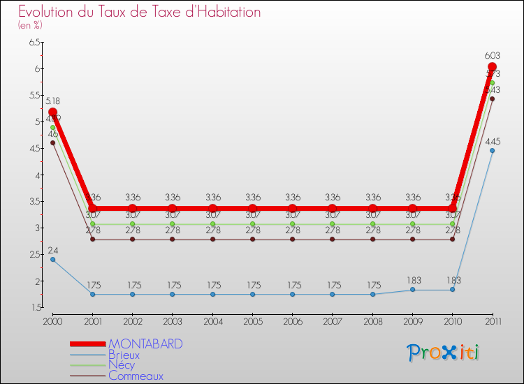 Evolution du taux de la taxe d'habitation pour MONTABARD et les communes proches Comparaison des taux de la taxe d'habitation pour MONTABARD et les communes voisines