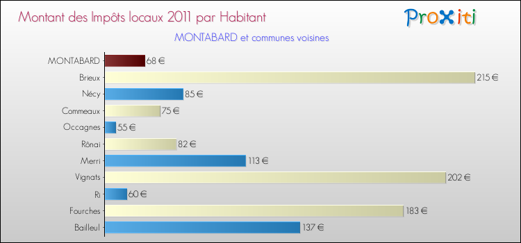 Montant des impôts locaux par Habitant pour MONTABARD et les communes proches Comparaison des impôts locaux par habitant pour MONTABARD et les communes voisines