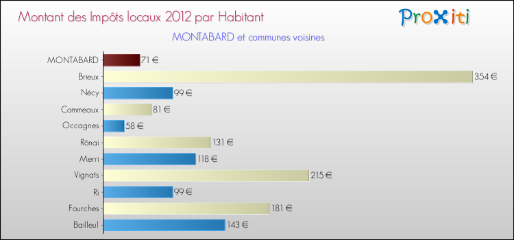 Montant des impôts locaux par Habitant pour MONTABARD et les communes proches Comparaison des impôts locaux par habitant pour MONTABARD et les communes voisines