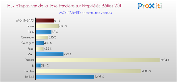 Taux d'imposition de la taxe foncière sur le bati 2011 pour MONTABARD et les communes proches Comparaison des taux d'imposition de la taxe foncière sur le bati 2011 pour MONTABARD et les communes voisines