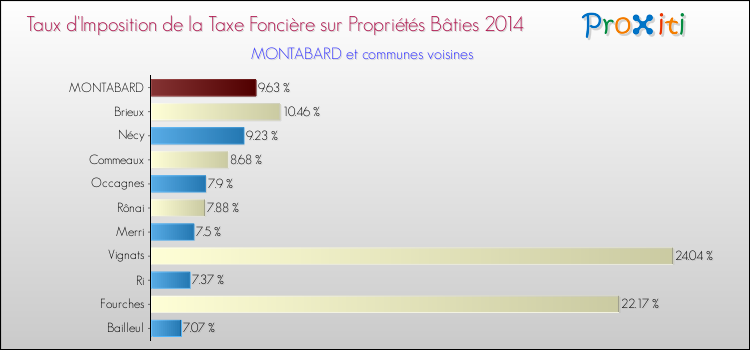 Taux d'imposition de la taxe foncière sur le bati 2014 pour MONTABARD et les communes proches Comparaison des taux d'imposition de la taxe foncière sur le bati 2014 pour MONTABARD et les communes voisines