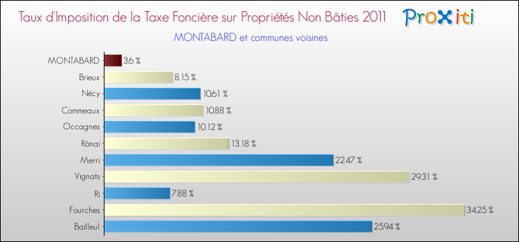 Taux d'imposition de la taxe foncière sur les immeubles et terrains non batis 2011 pour MONTABARD et les communes proches Comparaison des taux d'imposition de la taxe foncière sur les immeubles et terrains non batis 2011 pour MONTABARD et les communes voisines