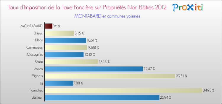 Taux d'imposition de la taxe foncière sur les immeubles et terrains non batis 2012 pour MONTABARD et les communes proches Comparaison des taux d'imposition de la taxe foncière sur les immeubles et terrains non batis 2012 pour MONTABARD et les communes voisines