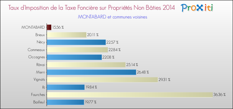 Taux d'imposition de la taxe foncière sur les immeubles et terrains non batis 2014 pour MONTABARD et les communes proches Comparaison des taux d'imposition de la taxe foncière sur les immeubles et terrains non batis 2014 pour MONTABARD et les communes voisines