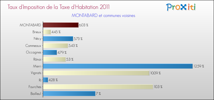 Taux d'imposition de la taxe d'habitation 2011 pour MONTABARD et les communes proches Comparaison des taux d'imposition de la taxe d'habitation 2011 pour MONTABARD et les communes voisines
