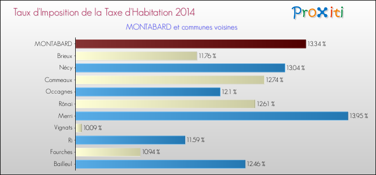 Taux d'imposition de la taxe d'habitation 2014 pour MONTABARD et les communes proches Comparaison des taux d'imposition de la taxe d'habitation 2014 pour MONTABARD et les communes voisines
