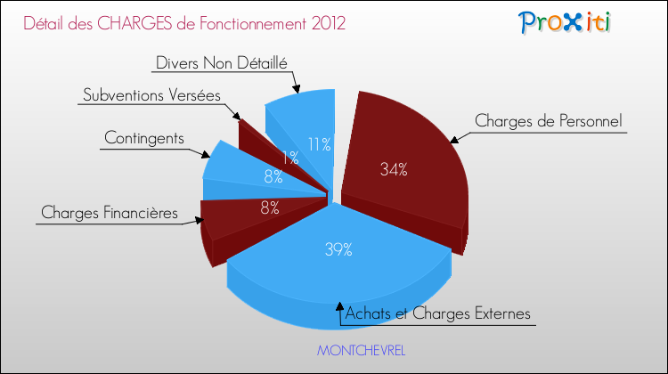 Décomposition des Charges de Fonctionnement 2012 de la commune de MONTCHEVREL Charges de Fonctionnement 2012 pour la commune de MONTCHEVREL