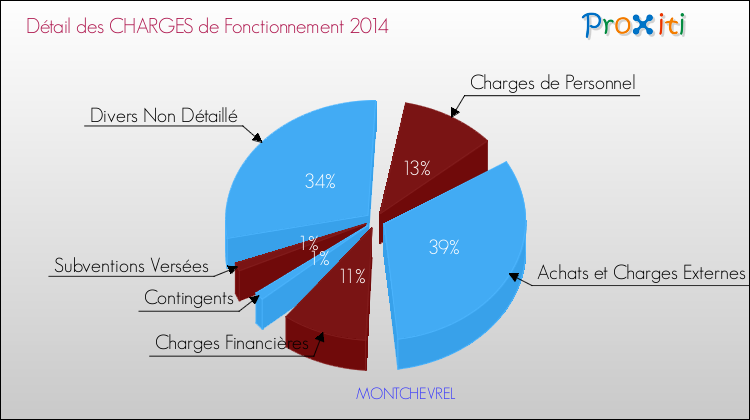 Décomposition des Charges de Fonctionnement 2014 de la commune de MONTCHEVREL Charges de Fonctionnement 2014 pour la commune de MONTCHEVREL