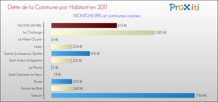 Dette par habitant de la commune en 2011 pour MONTCHEVREL et les communes proches Comparaison de la dette par habitant de la commune en 2011 pour MONTCHEVREL et les communes voisines