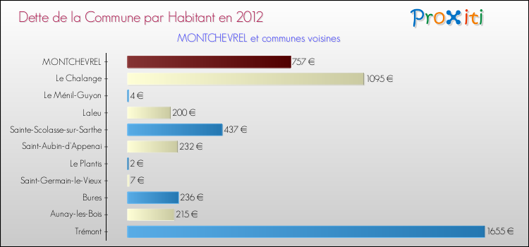 Dette par habitant de la commune en 2012 pour MONTCHEVREL et les communes proches Comparaison de la dette par habitant de la commune en 2012 pour MONTCHEVREL et les communes voisines
