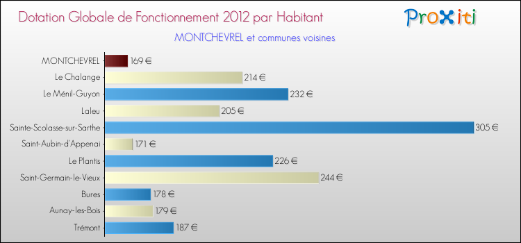Montant des dotations globales de fonctionnement DGF par Habitant pour MONTCHEVREL et les communes proches Comparaison des des dotations globales de fonctionnement DGF par habitant pour MONTCHEVREL et les communes voisines
