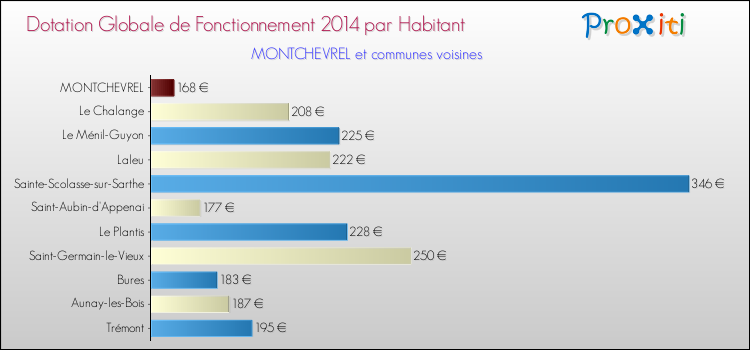Montant des dotations globales de fonctionnement DGF par Habitant pour MONTCHEVREL et les communes proches en 2014. Comparaison des des dotations globales de fonctionnement DGF par habitant pour MONTCHEVREL et les communes voisines en 2014.