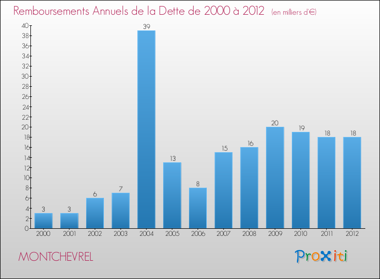 Evolution de l'annuité de la dette pour la commune de MONTCHEVREL de 2000 à 2012 Annuités de la dette pour MONTCHEVREL de 2000 à 2012
