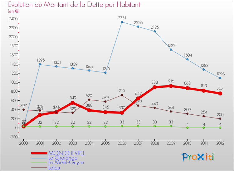 Evolution de la dette par habitant pour la commune de MONTCHEVREL et les communes proches de 2000 à 2012 Comparaison de la dette par habitant pour MONTCHEVREL et les communes voisines de 2000 à 2012