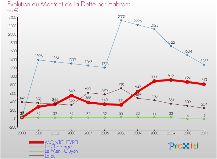 Evolution de la dette par habitant pour la commune de MONTCHEVREL et les communes proches Comparaison de la dette par habitant pour MONTCHEVREL et les communes voisines
