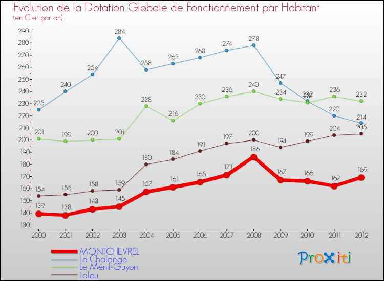 Evolution et montant de la dotation globale de fonctionnement par Habitant pour MONTCHEVREL et les communes proches Comparaison des dotations globales de fonctionnement par habitant pour MONTCHEVREL et les communes voisines