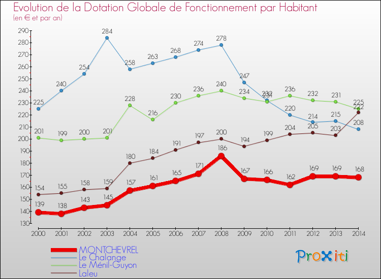 Evolution et montant de la dotation globale de fonctionnement par Habitant pour MONTCHEVREL et les communes proches de 2000 à 2014. Comparaison des dotations globales de fonctionnement par habitant pour MONTCHEVREL et les communes voisines de 2000 à 2014.