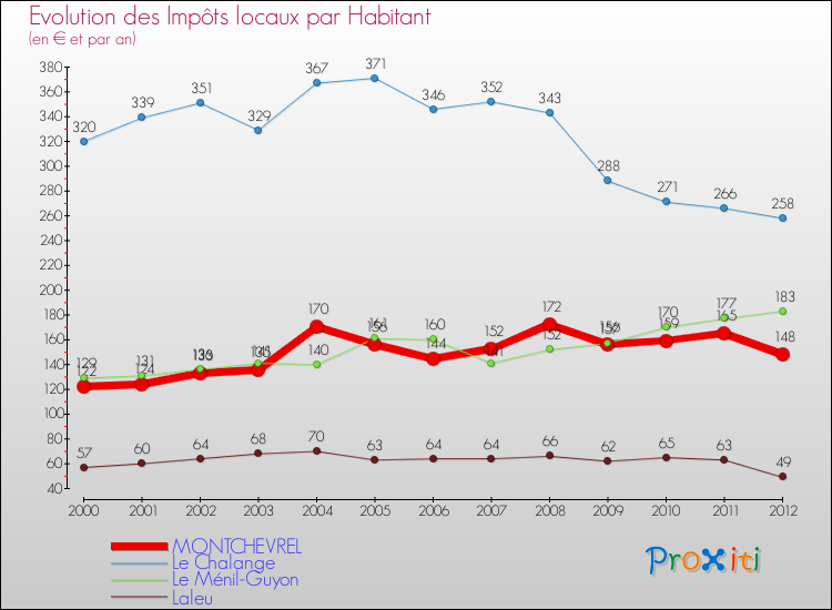 Evolution et montant des impôts locaux par Habitant pour MONTCHEVREL et les communes proches Comparaison des impôts locaux par habitant pour MONTCHEVREL et les communes voisines