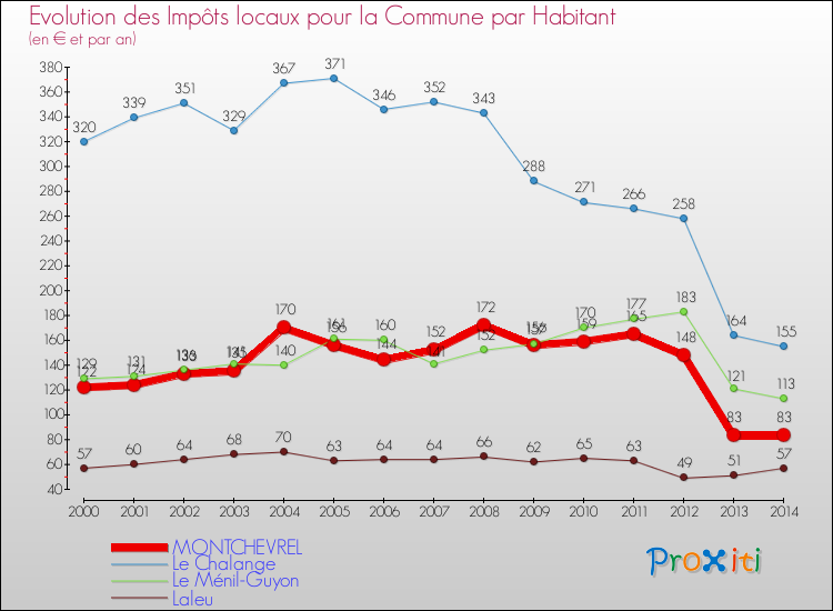 Evolution et montant des impôts locaux par Habitant pour MONTCHEVREL et les communes proches de 2000 à 2014 Comparaison des impôts locaux par habitant pour MONTCHEVREL et les communes voisines de 2000 à 2014