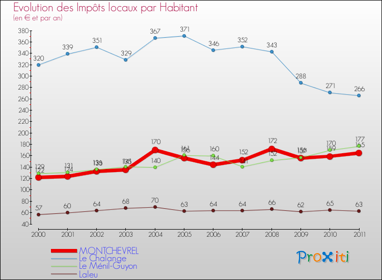Evolution et montant des impôts locaux par Habitant pour MONTCHEVREL et les communes proches Comparaison des impôts locaux par habitant pour MONTCHEVREL et les communes voisines