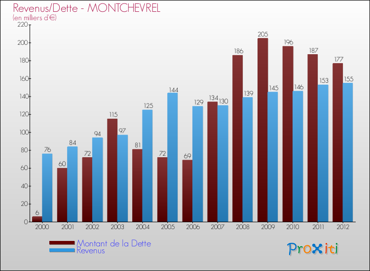Evolution comparée de la dette et des revenus pour la commune de MONTCHEVREL de 2000 à 2012 Comparaison de la dette et des revenus pour MONTCHEVREL de 2000 à 2012