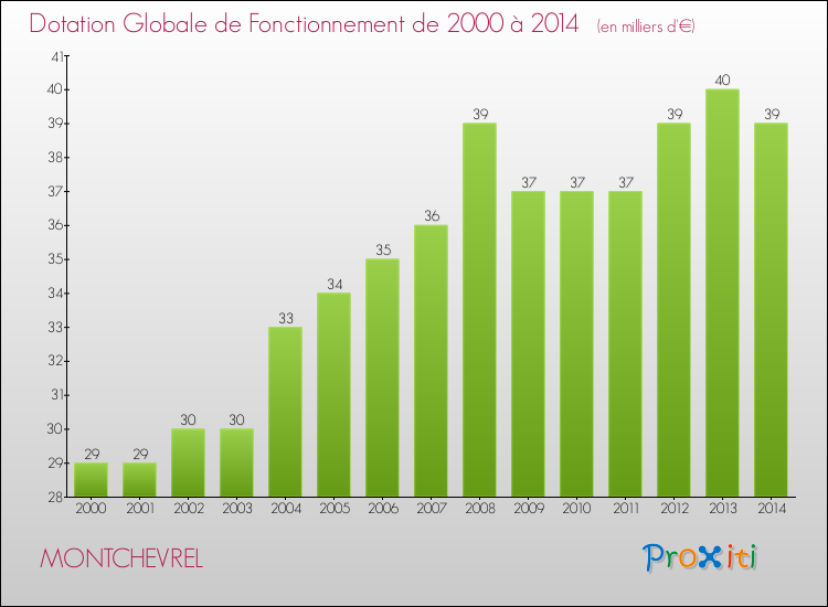 Evolution du montant de la Dotation Globale de Fonctionnement pour la commune de MONTCHEVREL de 2000 à 2014 Evolution du montant de la Dotation Globale de Fonctionnement pour MONTCHEVREL de 2000 à 2014