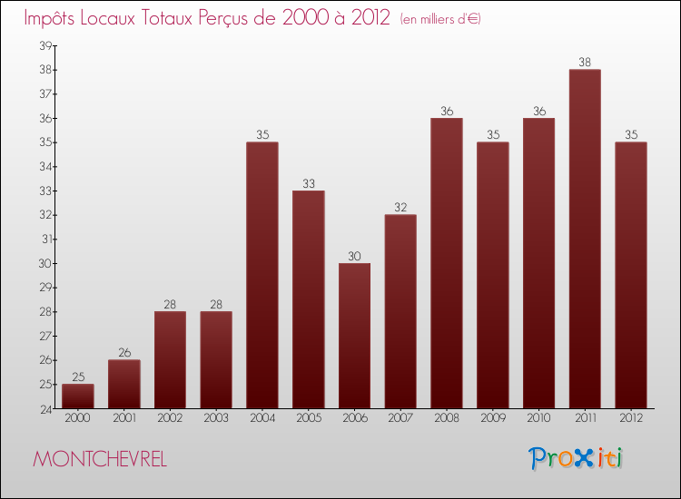 Evolution des Impôts Locaux pour la commune de MONTCHEVREL de 2000 à 2012 Evolution des Impôts Locaux pour MONTCHEVREL de 2000 à 2012