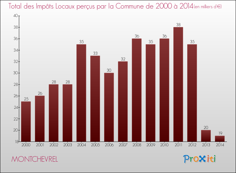 Evolution des Impôts Locaux pour la commune de MONTCHEVREL de 2000 à 2014 Evolution des Impôts Locaux pour MONTCHEVREL de 2000 à 2014