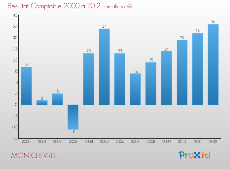 Evolution du résultat comptable pour la commune de MONTCHEVREL de 2000 à 2012 Evolution du résultat comptable pour MONTCHEVREL de 2000 à 2012