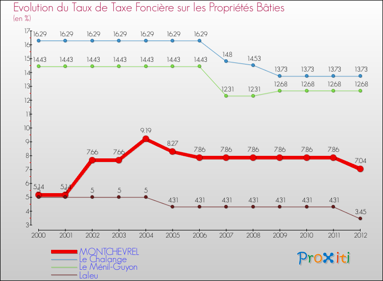 Evolution du taux de la taxe foncière sur le bati pour MONTCHEVREL et les communes proches de 2000 à 2012 Comparaison des taux de taxe foncière sur le bati pour MONTCHEVREL et les communes voisines de 2000 à 2012
