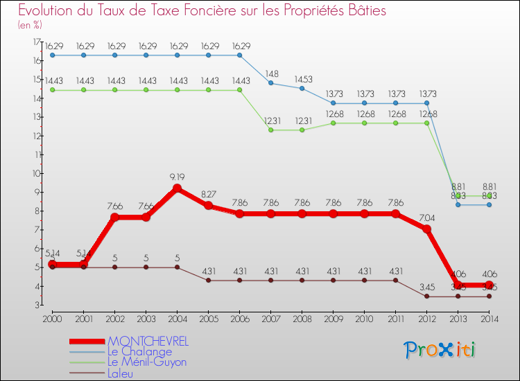 Evolution du taux de la taxe foncière sur le bati pour MONTCHEVREL et les communes proches de 2000 à 2014 Comparaison des taux de taxe foncière sur le bati pour MONTCHEVREL et les communes voisines de 2000 à 2014