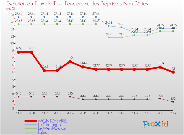 Evolution du taux de la taxe foncière sur les immeubles et terrains non batis pour MONTCHEVREL et les communes proches de 2000 à 2012 Comparaison des taux de la taxe foncière sur les immeubles et terrains non batis pour MONTCHEVREL et les communes voisines de 2000 à 2012
