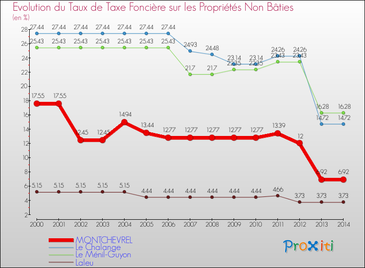 Evolution du taux de la taxe foncière sur les immeubles et terrains non batis pour MONTCHEVREL et les communes proches de 2000 à 2014 Comparaison des taux de la taxe foncière sur les immeubles et terrains non batis pour MONTCHEVREL et les communes voisines de 2000 à 2014
