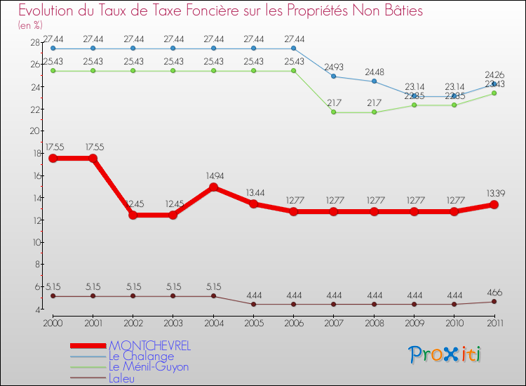 Evolution du taux de la taxe foncière sur les immeubles et terrains non batis pour MONTCHEVREL et les communes proches Comparaison des taux de la taxe foncière sur les immeubles et terrains non batis pour MONTCHEVREL et les communes voisines
