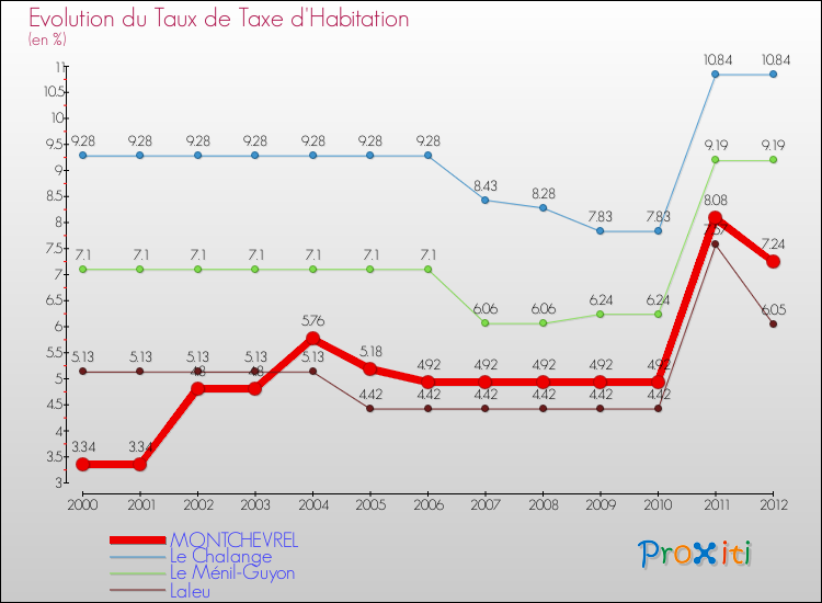 Evolution du taux de la taxe d'habitation pour MONTCHEVREL et les communes proches Comparaison des taux de la taxe d'habitation pour MONTCHEVREL et les communes voisines