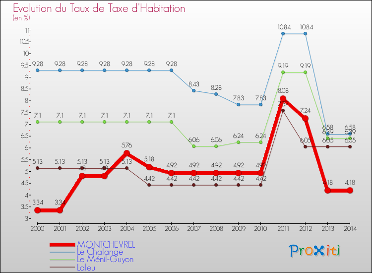 Evolution du taux de la taxe d'habitation pour MONTCHEVREL et les communes proches de 2000 à 2014 Comparaison des taux de la taxe d'habitation pour MONTCHEVREL et les communes voisines de 2000 à 2014